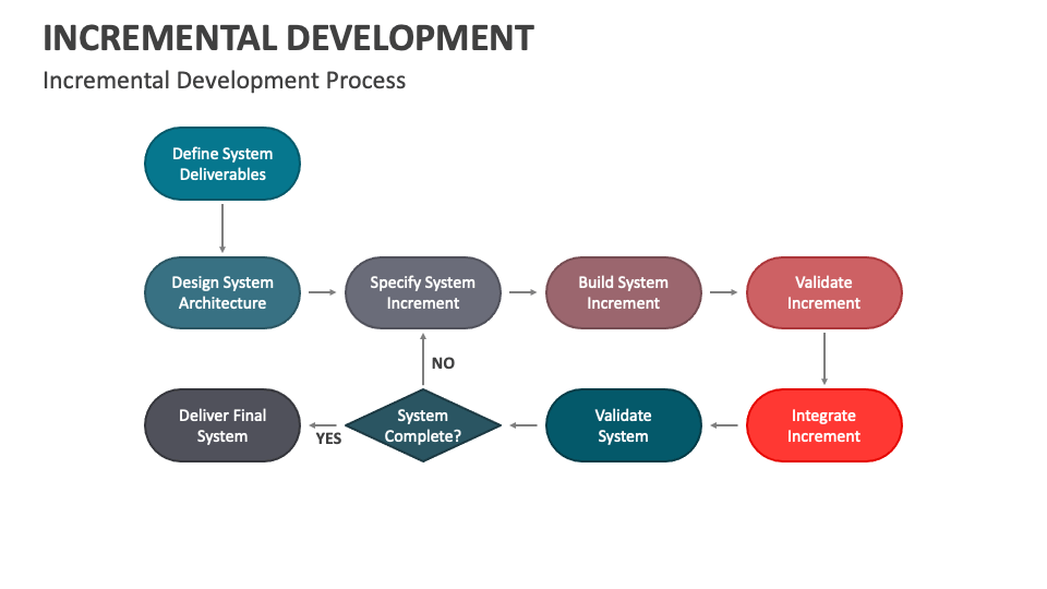 Incremental Development PowerPoint and Google Slides Template - PPT Slides