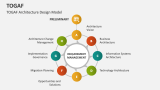 TOGAF Architecture Design Model - Slide 5