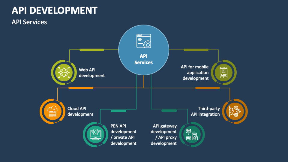 API Development PowerPoint and Google Slides Template - PPT Slides