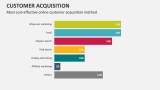 Most cost-effective online customer acquisition method - Slide 9