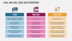 I Do, We Do, You Do Strategy - Slide 1