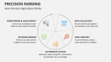 How Precision Agriculture Works | Precision Farming - Slide 4