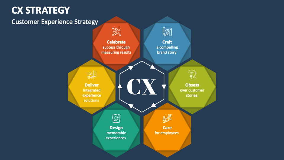 CX Strategy PowerPoint and Google Slides Template - PPT Slides