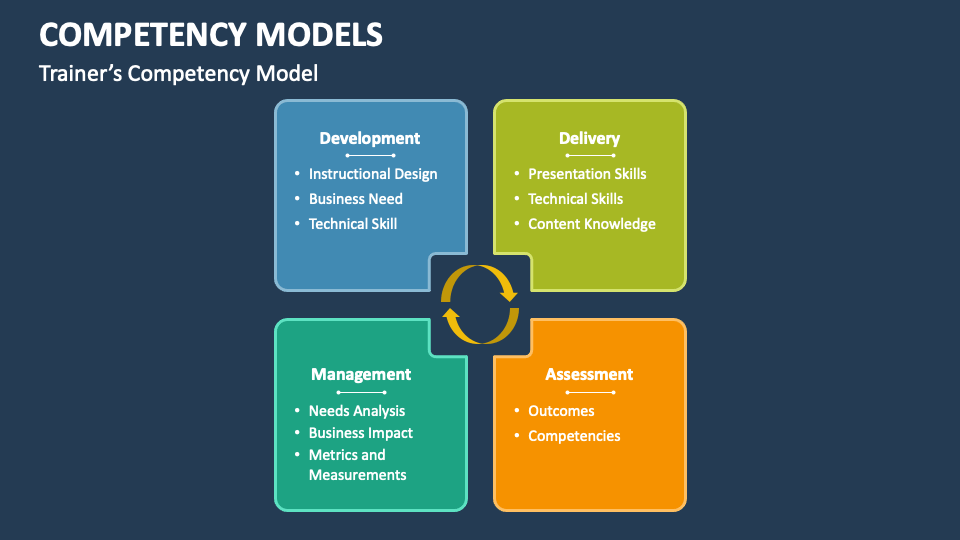 Competency Models PowerPoint and Google Slides Template PPT Slides
