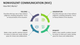 How Nonviolent Communication (NVC) Works? - Slide 3