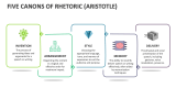 Five Canons of Rhetoric (Aristotle) - Slide 1