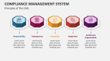 Principles of The Compliance Management System - Slide 2