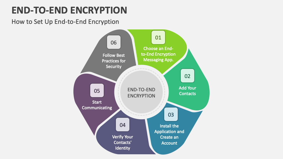 End-to-End Encryption PowerPoint and Google Slides Template - PPT Slides