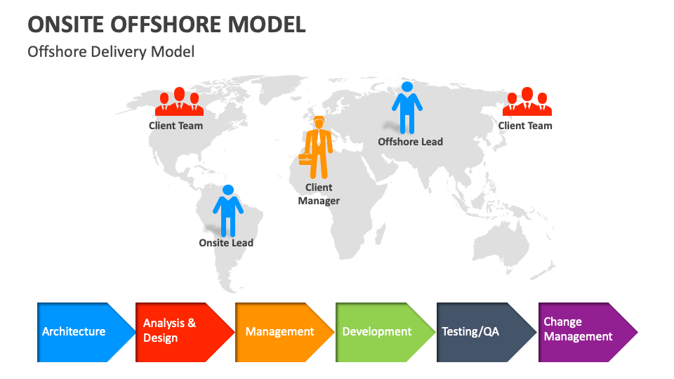 Onsite Offshore Model Template for PowerPoint and Google Slides - PPT ...