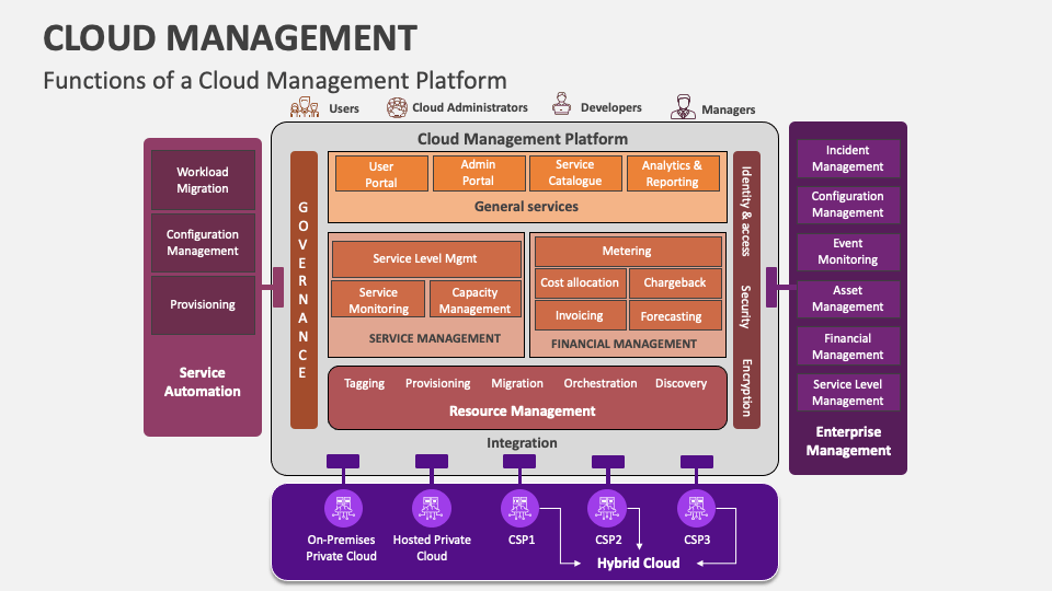 Cloud Management Template for PowerPoint and Google Slides - PPT Slides