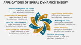 Stages in Spiral Dynamics Theory - Slide 5
