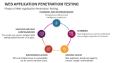 Phases of Web Application Penetration Testing - Slide 4