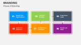 Process of Branding - Slide 4
