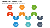 Process of Leadership Capability Assessment - Slide 4