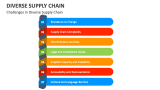 Challenges in Diverse Supply Chain - Slide 7
