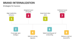Strategies for Success of Brand Internalization - Slide 12