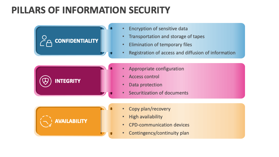 Pillars of Information Security - Slide 1