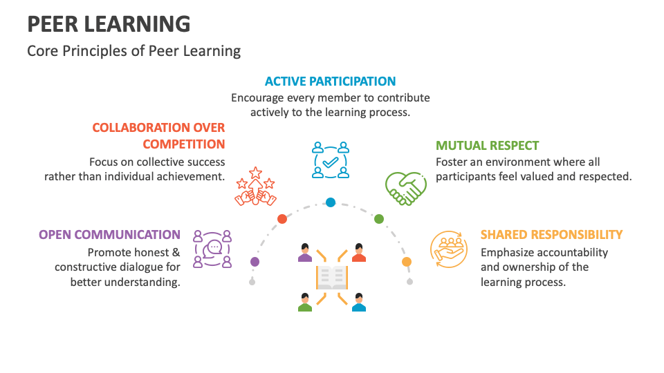 Peer Learning Template for Google Slides and PowerPoint - PPT Slides