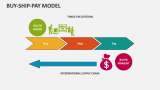 Buy-Ship-Pay Model - Slide 3