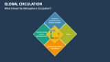 What Drives the Atmospheric Global Circulation? - Slide 7
