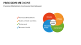 Precision Medicine is the Intersection Between - Slide 6