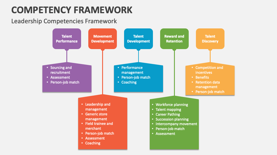 Competency Framework Template for PowerPoint and Google Slides - PPT Slides
