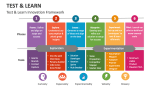 Test & Learn Innovation Framework - Slide 10