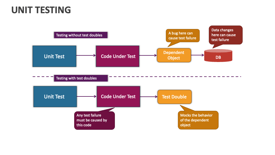 Unit Testing Template for PowerPoint and Google Slides - PPT Slides