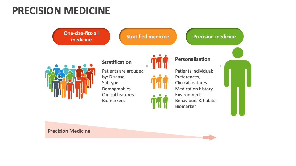 Precision Medicine Template for PowerPoint and Google Slides - PPT Slides