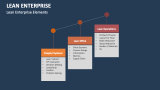 Lean Enterprise Elements - Slide 4