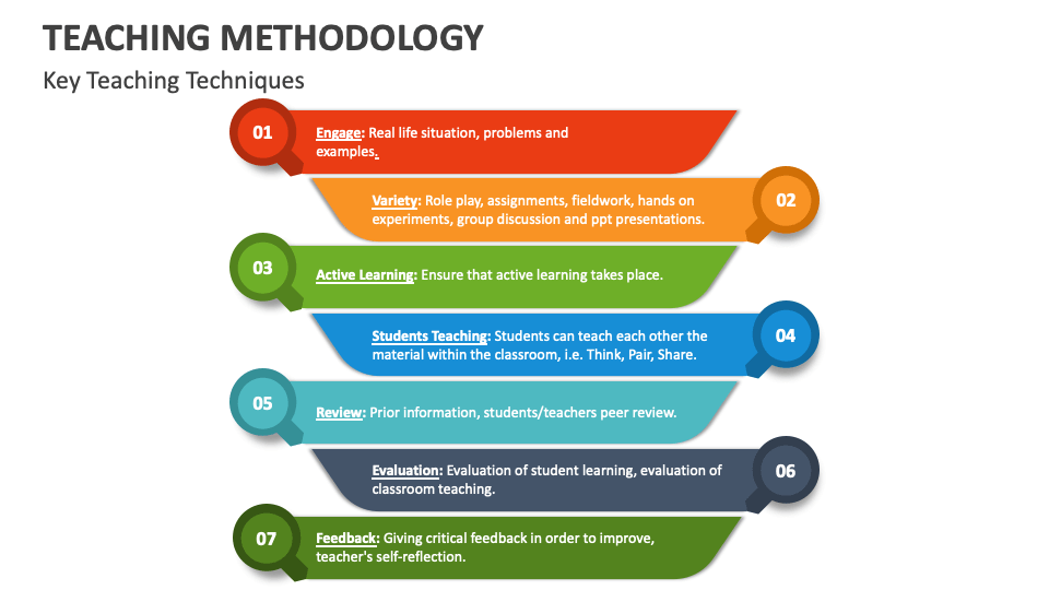 Teaching Methodology Template for PowerPoint and Google Slides - PPT Slides
