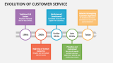 Evolution of Customer Service - Slide 3