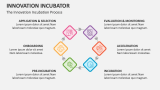 The Innovation Incubation Process - Slide 7