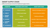 Difference Between Smart & Traditional Supply Chains - Slide 9