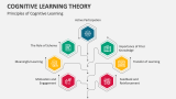 Principles of Cognitive Learning Theory - Slide 1