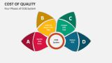 Four Phases of Cost of Quality System - Slide 5