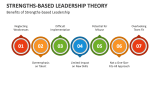 Benefits of Strengths-Based Leadership - Slide 7