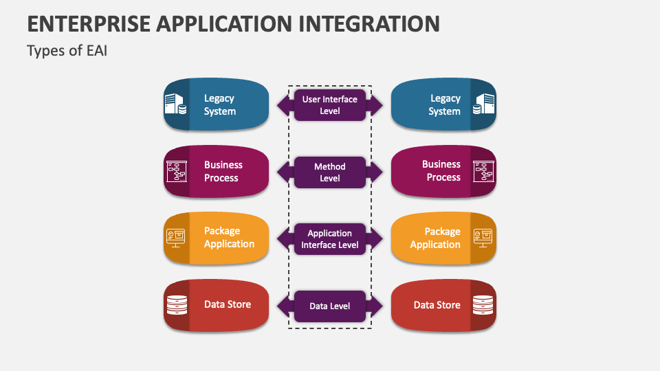 Enterprise Application Integration Template for PowerPoint and Google ...