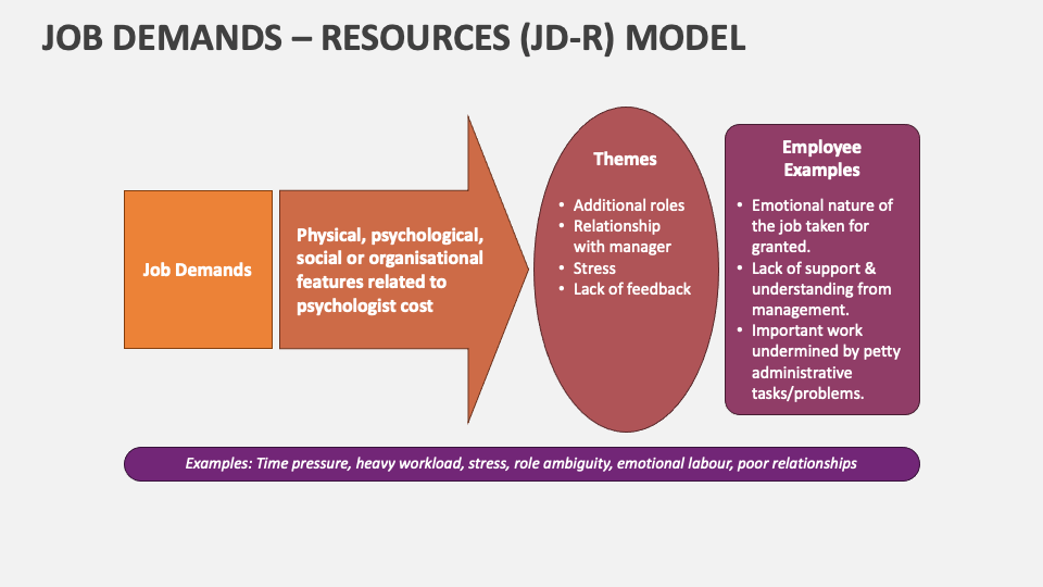 Job demands resources jd r model powerpoint and google slides