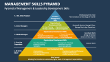Pyramid of Management & Leadership Development Skills - Slide 6