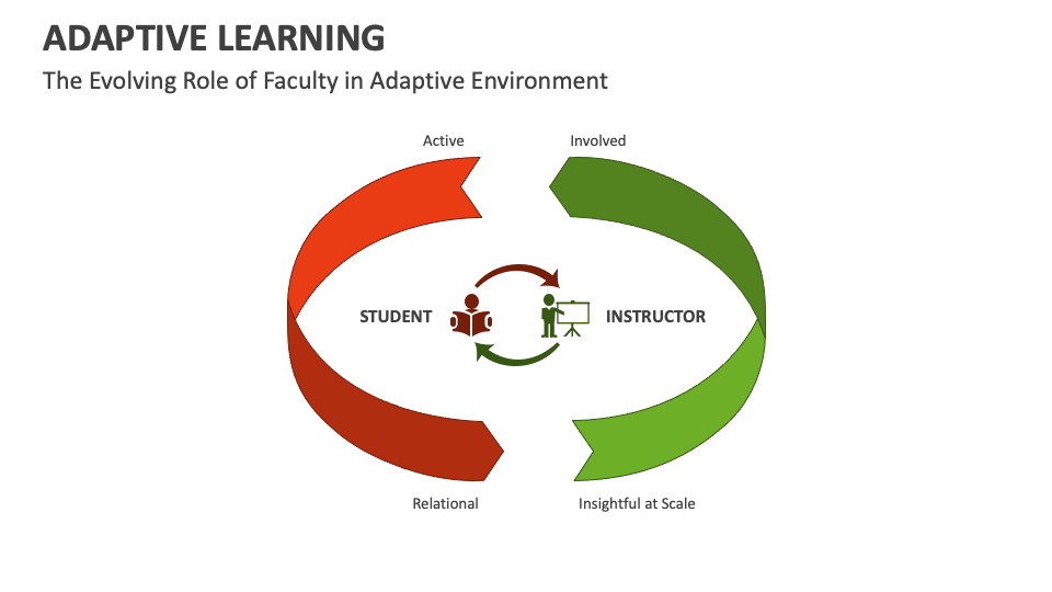 Adaptive Learning Template for PowerPoint and Google Slides - PPT Slides
