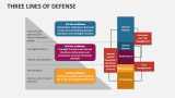 Three Lines of Defense - Slide 6