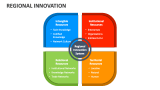 Regional Innovation - Slide 2