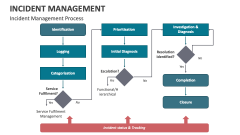 Incident Management Process - Slide 1