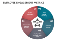 Employee Engagement Metrics PowerPoint and Google Slides Template - PPT