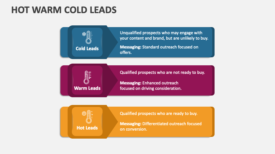 Hot Warm Cold Leads PowerPoint and Google Slides Template PPT Slides