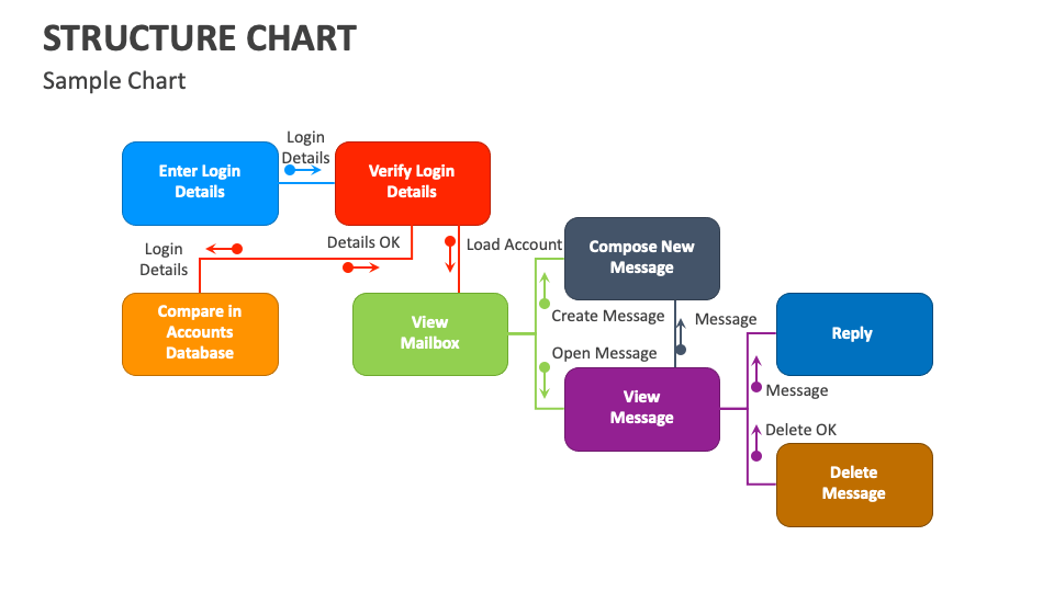 Structure Chart PowerPoint and Google Slides Template - PPT Slides