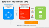 Zero Trust Architecture (ZTA) - Slide 1