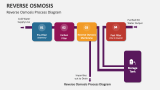 Reverse Osmosis Process Diagram - Slide 6
