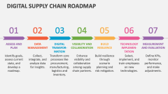 Digital Supply Chain Roadmap - Slide 1